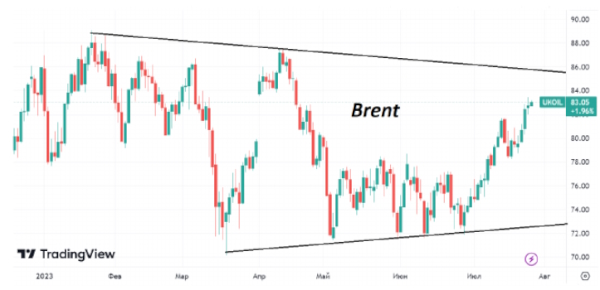 В середине недели нефть Brent консолидируется возле 3-месячных максимумов